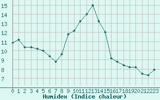 Courbe de l'humidex pour Cap Mele (It)