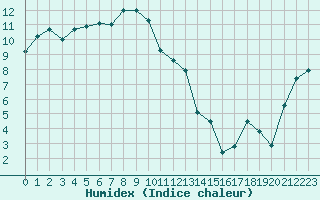 Courbe de l'humidex pour Sciacca