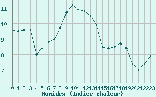 Courbe de l'humidex pour Keswick