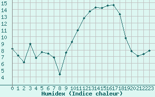 Courbe de l'humidex pour Xert / Chert (Esp)