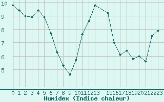 Courbe de l'humidex pour Herstmonceux (UK)