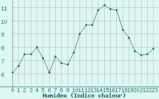 Courbe de l'humidex pour La Rochelle - Aerodrome (17)