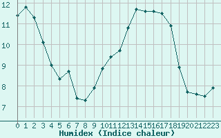 Courbe de l'humidex pour Variscourt (02)