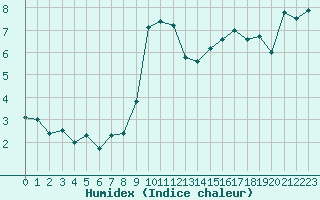 Courbe de l'humidex pour Chaumont (Sw)