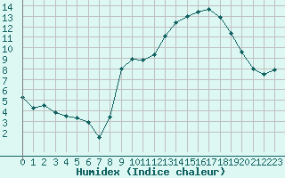 Courbe de l'humidex pour Blois (41)