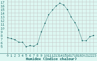 Courbe de l'humidex pour Le Havre - Octeville (76)