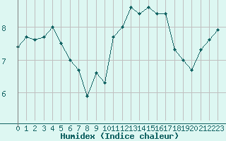 Courbe de l'humidex pour Tulloch Bridge