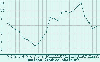 Courbe de l'humidex pour Lyon - Bron (69)