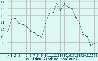 Courbe de l'humidex pour Cambrai / Epinoy (62)