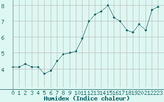 Courbe de l'humidex pour Freudenstadt