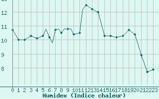 Courbe de l'humidex pour Leknes