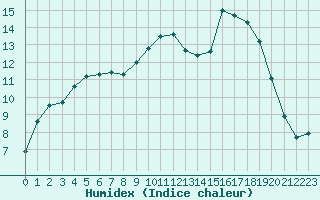 Courbe de l'humidex pour Forceville (80)