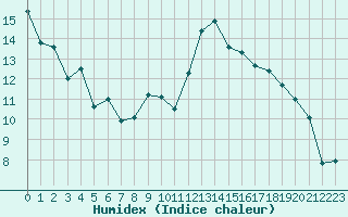 Courbe de l'humidex pour Lans-en-Vercors - Les Allires (38)