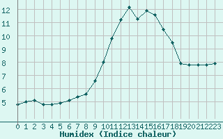 Courbe de l'humidex pour Aranda de Duero