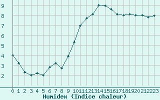 Courbe de l'humidex pour Cambrai / Epinoy (62)