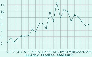 Courbe de l'humidex pour Biarritz (64)