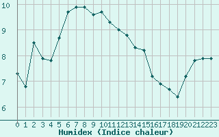 Courbe de l'humidex pour Tann/Rhoen