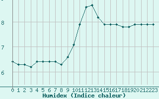 Courbe de l'humidex pour Kokemaki Tulkkila