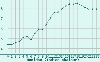 Courbe de l'humidex pour Vernouillet (78)