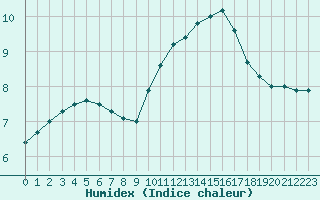 Courbe de l'humidex pour Samatan (32)