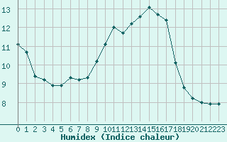Courbe de l'humidex pour Toulouse-Francazal (31)