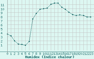 Courbe de l'humidex pour Comprovasco