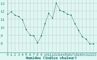 Courbe de l'humidex pour Munte (Be)