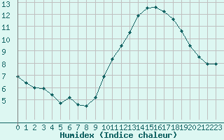 Courbe de l'humidex pour Cognac (16)