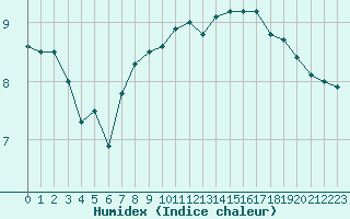 Courbe de l'humidex pour Ouessant (29)