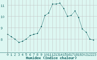 Courbe de l'humidex pour Guret Saint-Laurent (23)