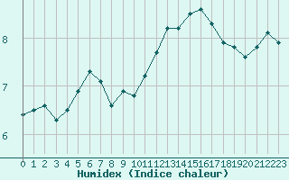 Courbe de l'humidex pour Biache-Saint-Vaast (62)