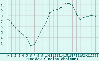 Courbe de l'humidex pour Lerida (Esp)