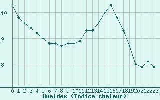 Courbe de l'humidex pour Laval (53)