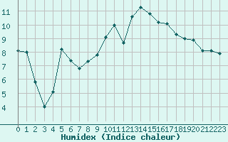 Courbe de l'humidex pour Recoubeau (26)