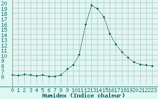 Courbe de l'humidex pour Pinsot (38)