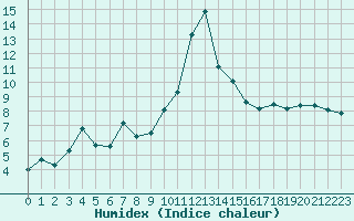 Courbe de l'humidex pour Tarbes (65)