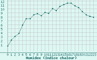 Courbe de l'humidex pour Hemling