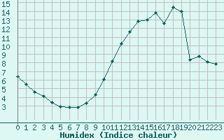 Courbe de l'humidex pour Liefrange (Lu)