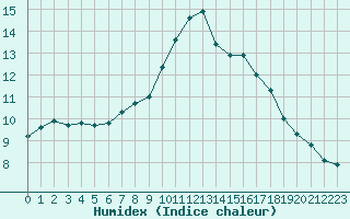 Courbe de l'humidex pour Bernina