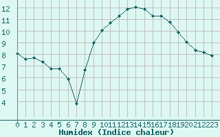 Courbe de l'humidex pour Thoiras (30)