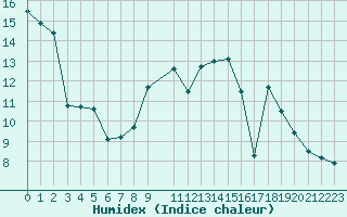 Courbe de l'humidex pour Don Benito
