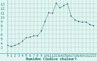 Courbe de l'humidex pour Alistro (2B)