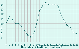 Courbe de l'humidex pour Forceville (80)