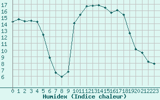 Courbe de l'humidex pour Preonzo (Sw)