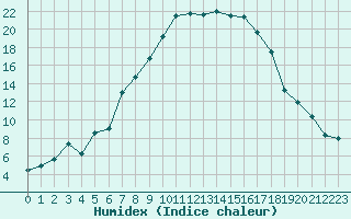 Courbe de l'humidex pour Chisineu Cris