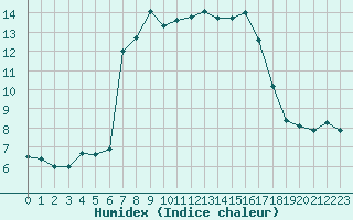 Courbe de l'humidex pour Braunlage