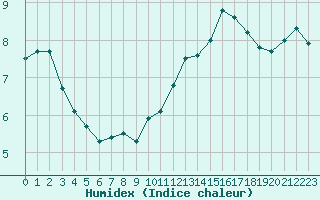 Courbe de l'humidex pour Orschwiller (67)