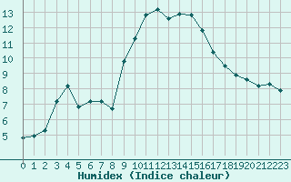 Courbe de l'humidex pour Bonnecombe - Les Salces (48)