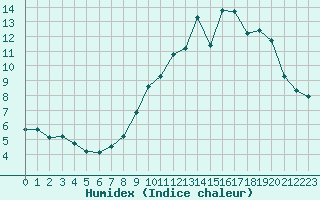 Courbe de l'humidex pour Pouzauges (85)