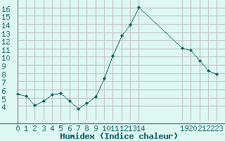 Courbe de l'humidex pour Arles (13)